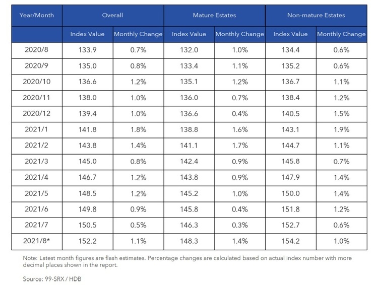 HDB Price Index By Mature and Non Mature Estates Aug 2021  Part 2 